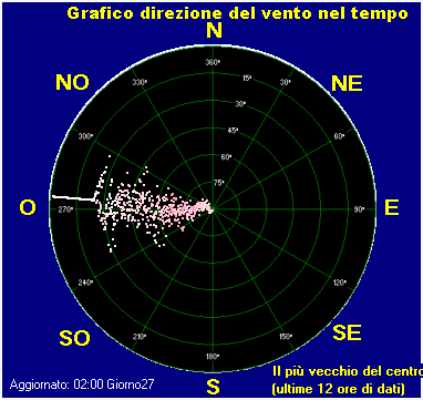 Wind direction plot